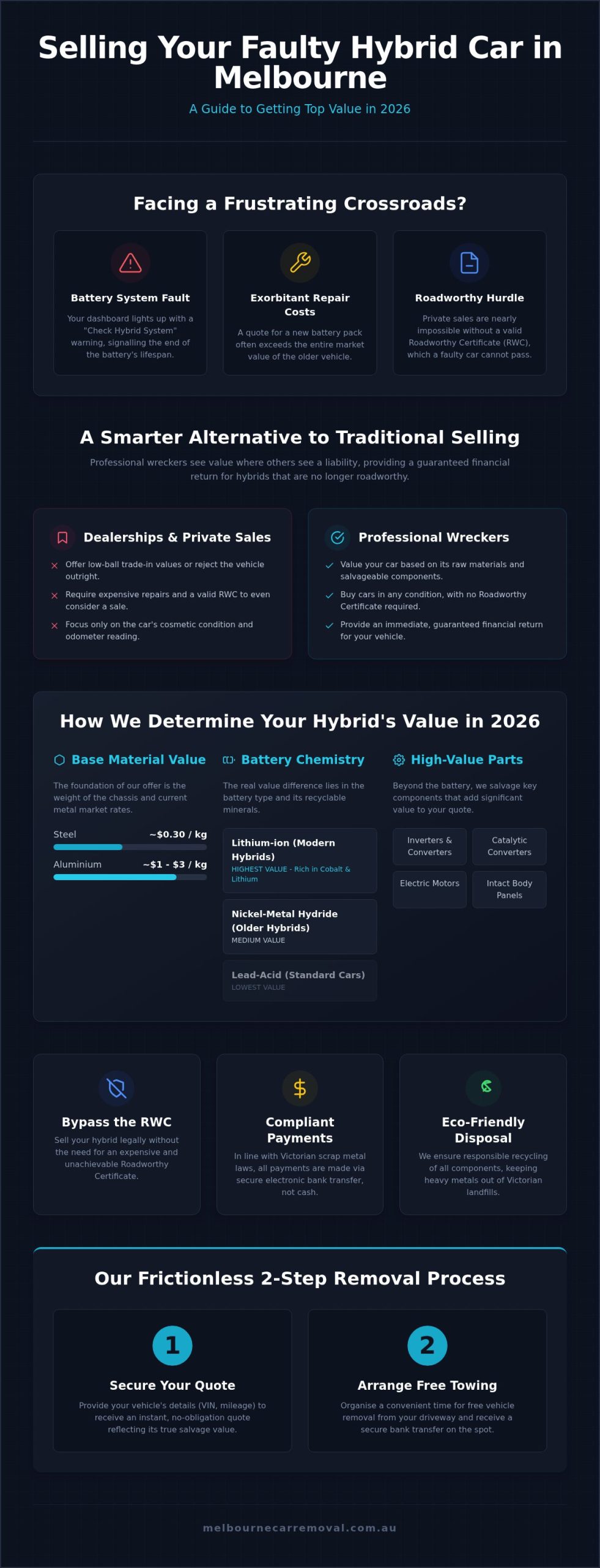 Sell My Hybrid Car Melbourne: The Complete Guide to Hybrid Wreckers in 2026