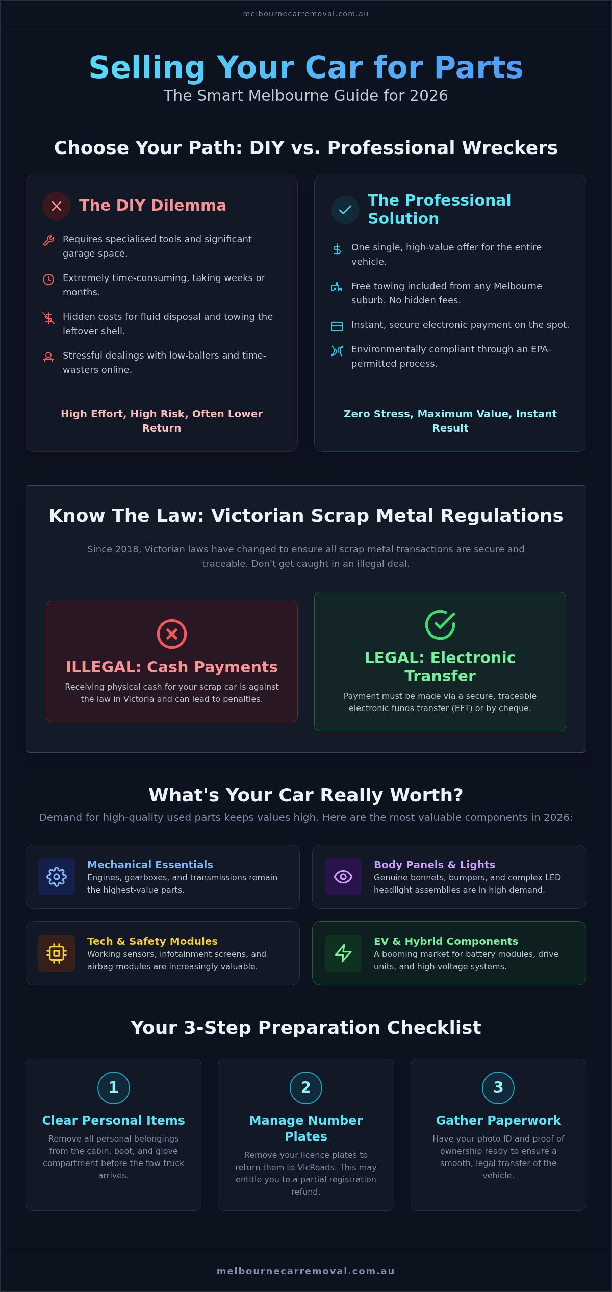 Sell Car for Parts in Melbourne: 2026 Value Guide