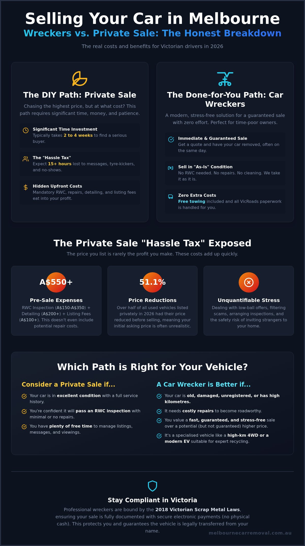 Car Wreckers vs Private Sale in Melbourne: Which is the Smart Move for You?