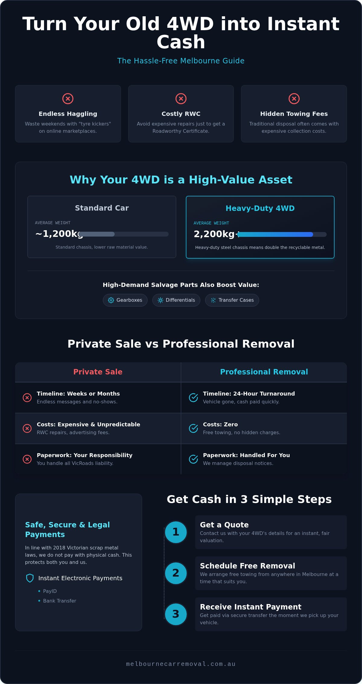 Cash for 4WDs Melbourne: Get Top Value for Your 4x4 Today